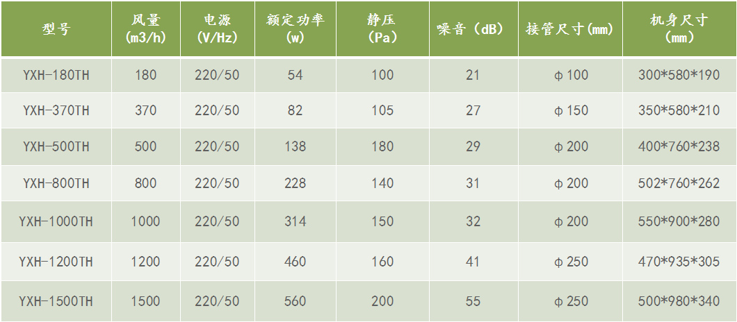 雙向流新風換氣機參數